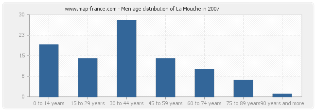 Men age distribution of La Mouche in 2007